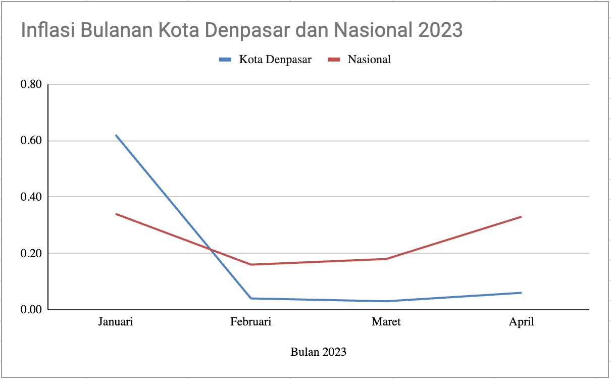 Chart Inflasi Bulanan Kota Denpasar dan Nasional 2023